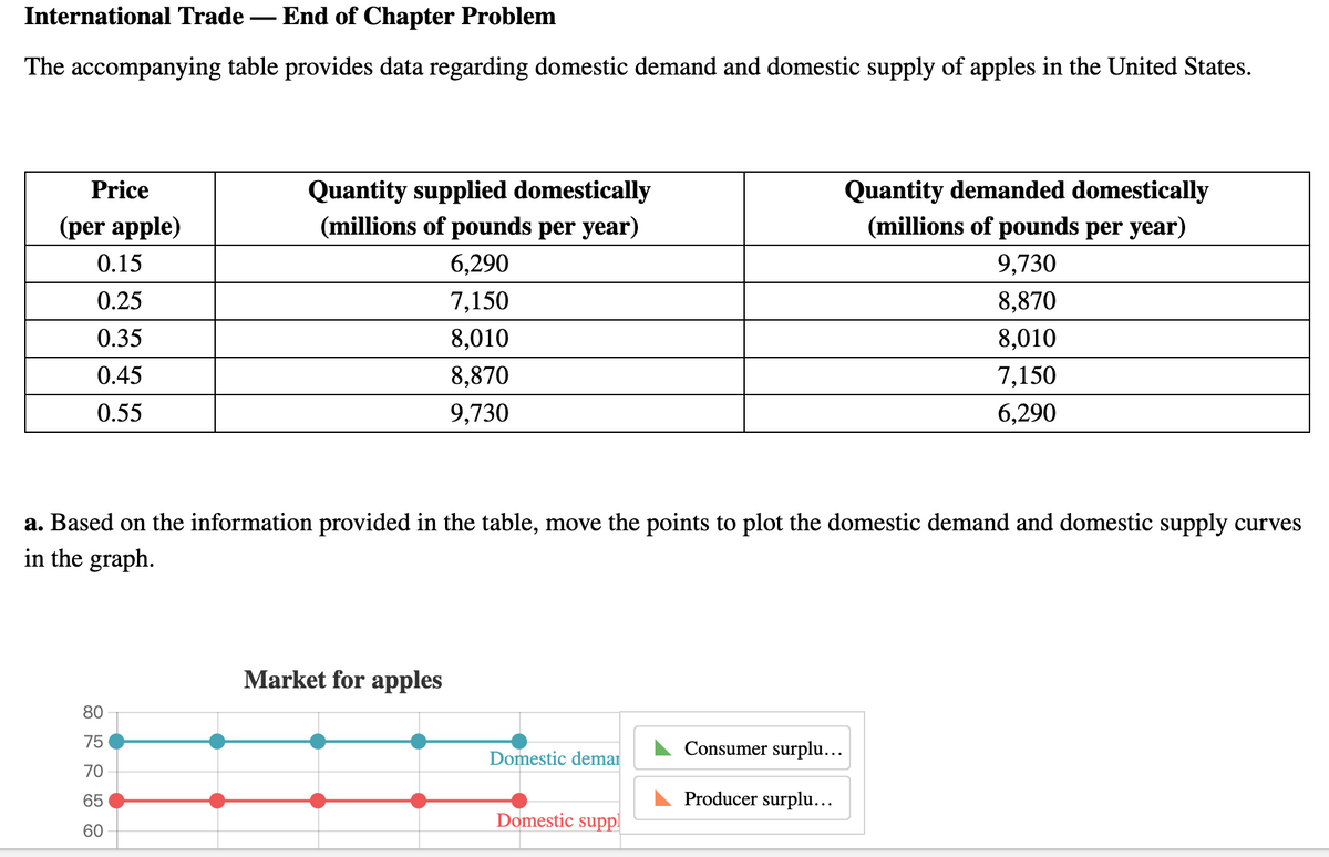 International Trade – End of Chapter Problem
-
The accompanying table provides data regarding domestic demand and domestic supply of apples in the United States.
Quantity supplied domestically
(millions of pounds per year)
Price
Quantity demanded domestically
(per apple)
(millions of pounds per year)
0.15
6,290
9,730
0.25
7,150
8,870
0.35
8,010
8,010
0.45
8,870
7,150
0.55
9,730
6,290
a. Based on the information provided in the table, move the points to plot the domestic demand and domestic supply curves
in the graph.
Market for apples
80
75
Consumer surplu..
Domestic demar
70
65
Producer surplu...
Domestic supp.
60
