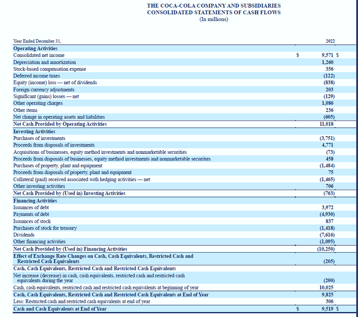 Year Ended December 31,
Operating Activities
Consolidated net income
Depreciation and amortization
Stock-based compensation expense
Deferred income taxes
Equity (income) loss-net of dividends
Foreign currency adjustments
Significant (gains) losses - net
Other operating charges
Other items
THE COCA-COLA COMPANY AND SUBSIDIARIES
CONSOLIDATED STATEMENTS OF CASH FLOWS
(In millions)
Net change in operating assets and liabilities
Net Cash Provided by Operating Activities
Investing Activities
Purchases of investments
Proceeds from disposals of investments
Acquisitions of businesses, equity method investments and nonmarketable securities
Proceeds from disposals of businesses, equity method investments and nonmarketable securities
Purchases of property, plant and equipment
Proceeds from disposals of property, plant and equipment
Collateral (paid) received associated with hedging activities - net
Other investing activities
Net Cash Provided by (Used in) Investing Activities
Financing Activities
Issuances of debt
Payments of debt
Issuances of stock
Purchases of stock for treasury
Dividends
Other financing activities
Net Cash Provided by (used in) Financing Activities
Effect of Exchange Rate Changes on Cash, Cash Equivalents, Restricted Cash and
Restricted Cash Equivalents
Cash, Cash Equivalents, Restricted Cash and Restricted Cash Equivalents
Net increase (decrease) in cash, cash equivalents, restricted cash and restricted cash
equivalents during the year
Cash, cash equivalents, restricted cash and restricted cash equivalents at beginning of year
Cash, Cash Equivalents, Restricted Cash and Restricted Cash Equivalents at End of Year
Less: Restricted cash and restricted cash equivalents at end of year
Cash and Cash Equivalents at End of Year
$
$
2022
9,571 $
1,260
356
(122)
(838)
203
(129)
1,086
236
(605)
11,018
(3,751)
4,771
(73)
458
(1,484)
75
(1,465)
706
(763)
3,972
(4,930)
837
(1,418)
(7,616)
(1,095)
(10,250)
(205)
(200)
10,025
9,825
306
9,519 $