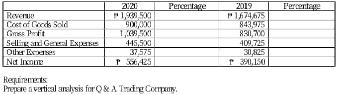 2020
Percentage
2019
Percentage
Revenue
Cost of Goods Sold
Gross Profit
Selling and General Experses
Other Experses
|Net Inome
P1,939,500
900,000
1,039,500
445,500
37,575
P 556,425
P 1,674,675
843,975
830,700
409,725
30,825
P 390,150
Requirements:
Prepare a vertical aralysis for Q & A Tracing Compary.
