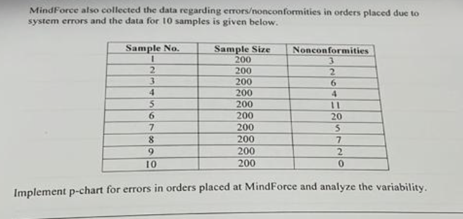 MindForce also collected the data regarding errors/nonconformities in orders placed due to
system errors and the data for 10 samples is given below.
Sample No.
1
2
3
4
5
6
7
8
9
10
Sample Size
200
200
200
200
200
200
200
200
200
200
Nonconformities
3
2
6
4
11
20
5
7
2
0
Implement p-chart for errors in orders placed at MindForce and analyze the variability.