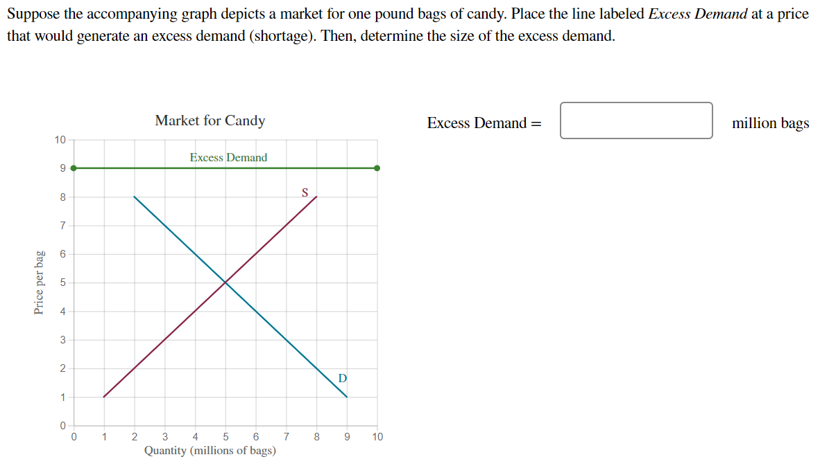 Suppose the accompanying graph depicts a market for one pound bags of candy. Place the line labeled Excess Demand at a price
that would generate an excess demand (shortage). Then, determine the size of the excess demand.
Price per bag
10
9
8
7
6
5
4
3
2
1
0
0
1
2
Market for Candy
Excess Demand
3 4 5 6
Quantity (millions of bags)
7
S
8
D
9
10
Excess Demand =
million bags