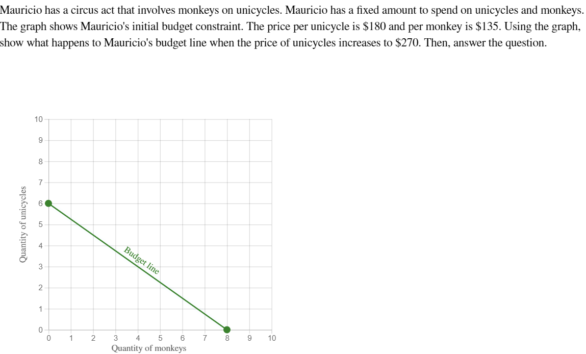 Mauricio has a circus act that involves monkeys on unicycles. Mauricio has a fixed amount to spend on unicycles and monkeys.
The graph shows Mauricio's initial budget constraint. The price per unicycle is $180 and per monkey is $135. Using the graph,
show what happens to Mauricio's budget line when the price of unicycles increases to $270. Then, answer the question.
Quantity of unicycles
10
9
8
7
3
2
1
0
0
1
2
Budget line
3
4
5
6
Quantity of monkeys
7
8
9
10
