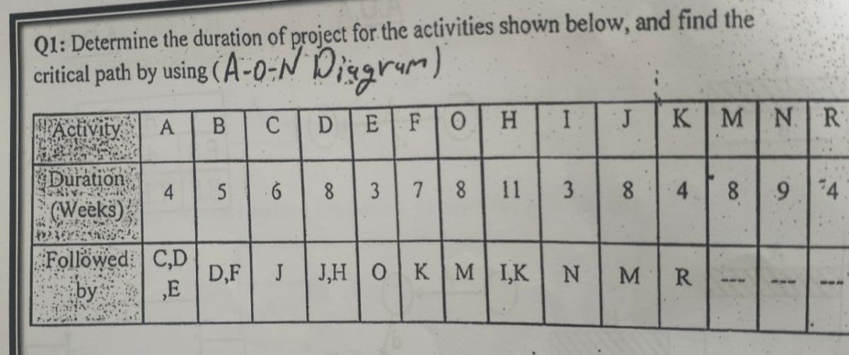 Q1: Determine the duration of project for the activities shown below, and find the
critical path by using (A-0-N Diagram)
C
E
Activity
h
Duration
Niv
(Weeks)
PA
PLAYE
A
B
D
5 .6 8
F
3 7
O
H I J
8 11 3. 8
ΚΙΜΙΝ
4 8
Followed C,D
D,F J J,H OK MI,K N MR
by
‚E
1
R
94
1
1