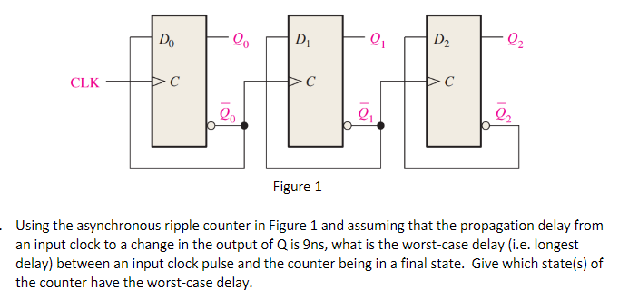 CLK
Do
C
lo
20
D₁
C
2₁
2₁
D₂
C
2₂
Figure 1
. Using the asynchronous ripple counter in Figure 1 and assuming that the propagation delay from
an input clock to a change in the output of Q is 9ns, what is the worst-case delay (i.e. longest
delay) between an input clock pulse and the counter being in a final state. Give which state(s) of
the counter have the worst-case delay.