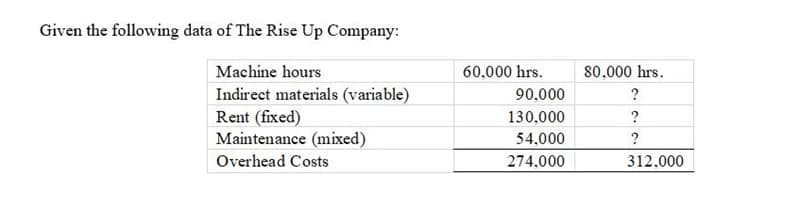 Given the following data of The Rise Up Company:
Machine hours
60,000 hrs.
80,000 hrs.
Indirect materials (variable)
Rent (fixed)
Maintenance (mixed)
90,000
?
130,000
?
54,000
?
Overhead Costs
274,000
312,000
