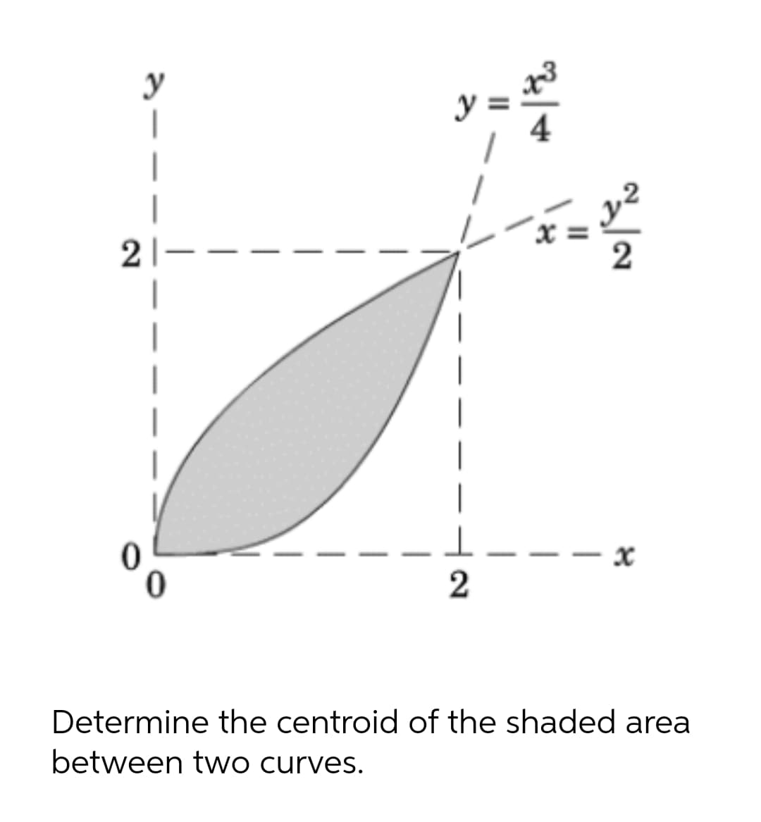 y
2
- x
Determine the centroid of the shaded area
between two curves.
2.
