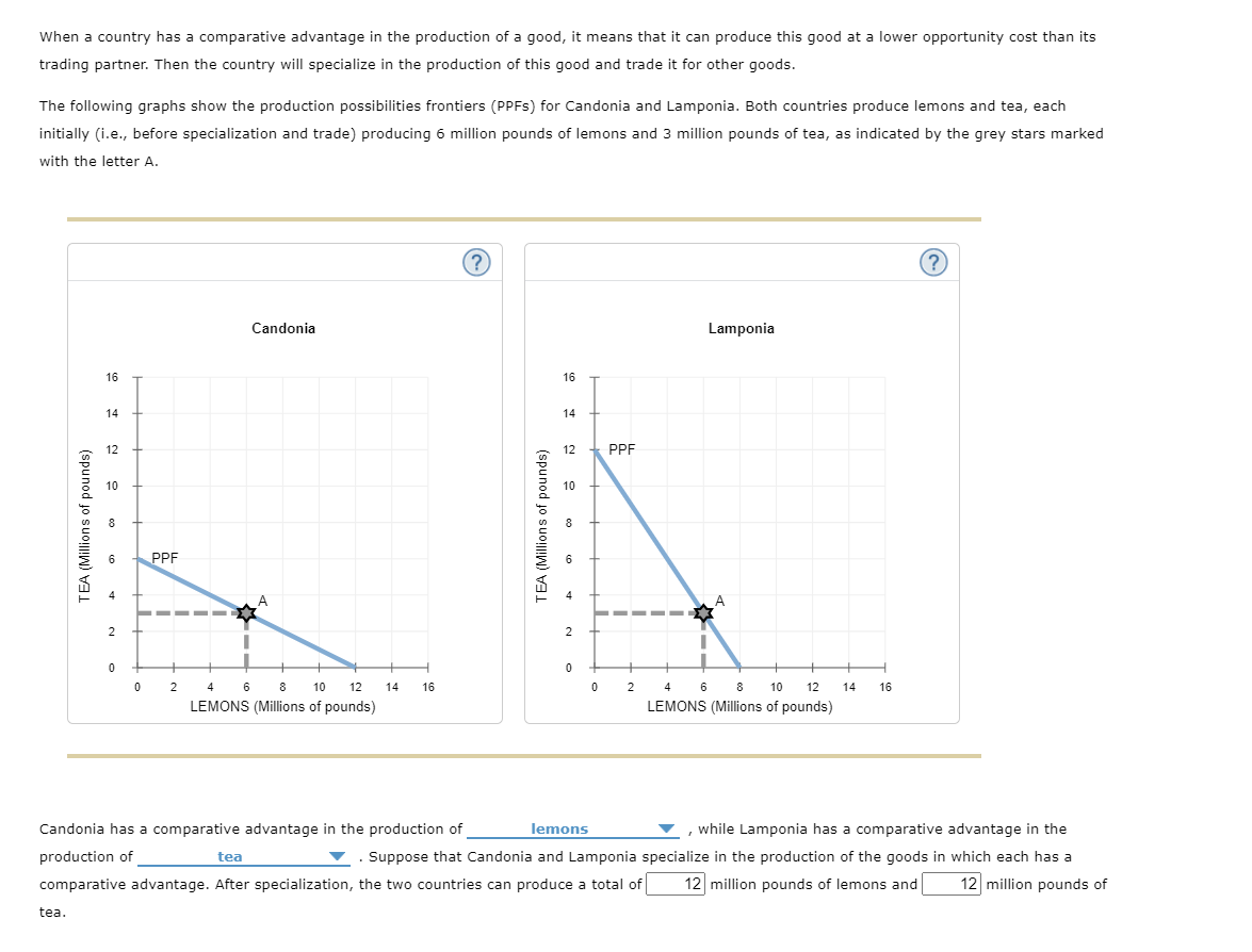 When a country has a comparative advantage in the production of a good, it means that it can produce this good at a lower opportunity cost than its
trading partner. Then the country will specialize in the production of this good and trade it for other goods.
The following graphs show the production possibilities frontiers (PPFS) for Candonia and Lamponia. Both countries produce lemons and tea, each
initially (i.e., before specialization and trade) producing 6 million pounds of lemons and 3 million pounds of tea, as indicated by the grey stars marked
with the letter A.
(?
Candonia
Lamponia
16
16
14
14
12
12
PPF
10
10
PPF
4
4
--- --
2
4
6
8
10
12
14
16
2
4
6
8
10
12
14
16
LEMONS (Millions of pounds)
LEMONS (Millions of pounds)
Candonia has a comparative advantage in the production of
lemons
while Lamponia has a comparative advantage in the
production of
tea
. Suppose that Candonia and Lamponia specialize in the production of the goods in which each has a
comparative advantage. After specialization, the two countries can produce a total of
12 million pounds of lemons and
12 million pounds of
tea.
TEA (Millions of pounds)
TEA (Millions of pounds)
