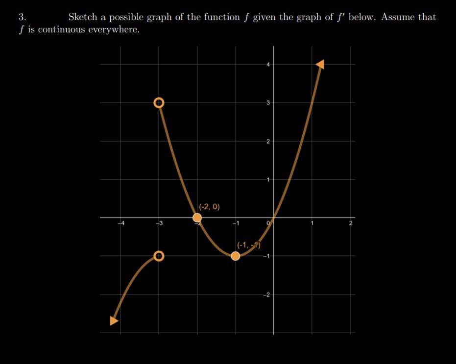 3.
Sketch a possible graph of the function f given the graph of f' below. Assume that
f is continuous everywhere.
T
3
(-2, 0)
(-1,-1)
3
-2