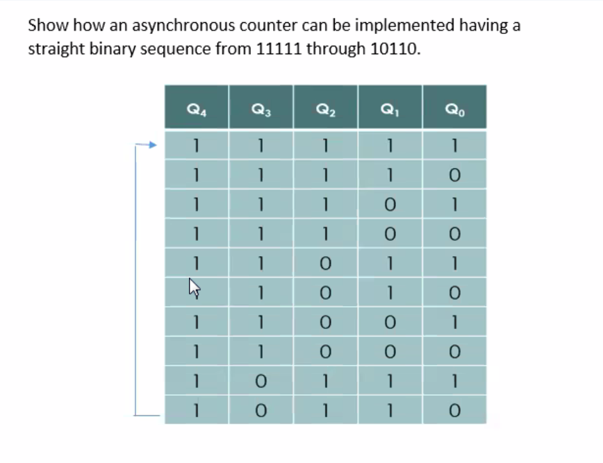 Show how an asynchronous counter can be implemented having a
straight binary sequence from 11111 through 10110.
Q3
Q2
Q1
Qo
1
1
1
1
1
1
1
1
1
1
1
1
1
1
1
1
1
1
1
1
1
1
1
1
1
1
1
1
1
