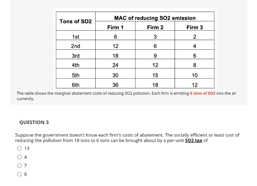 MAC of reducing SO2 emission
Tons of SO2
Firm 1
Firm 2
Firm 3
1st
3
2
2nd
12
6
4
Зrd
18
9
6.
4th
24
12
8
5th
30
15
10
6th
36
18
12
The table shows the marginal abatement costs of reducing SO2 pollution. Each firm is emitting 6 tons of SO2 into the air
currently.
QUESTION 3
Suppose the government doesn't know each firm's costs of abatement. The socially efficient or least cost of
reducing the pollution from 18 tons to 6 tons can be brought about by a per-unit SO2 tax of
O 13
O 4
O 7
8
