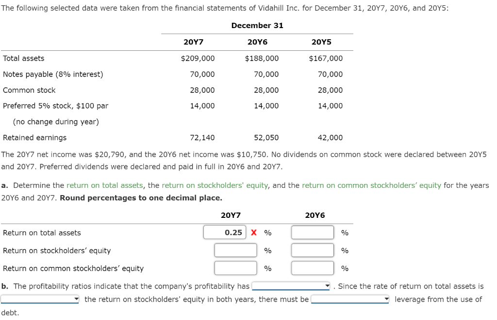 The following selected data were taken from the financial statements of Vidahill Inc. for December 31, 20Y7, 20Y6, and 20Y5:
December 31
Total assets
Notes payable (8% interest)
Common stock
Preferred 5% stock, $100 par
(no change during year)
Retained earnings
20Y7
$209,000
70,000
28,000
14,000
Return on total assets
debt.
20Y6
72,140
The 20Y7 net income was $20,790, and the 20Y6 net income was $10,750. No dividends on common stock were declared between 20Y5
and 20Y7. Preferred dividends were declared and paid in full in 20Y6 and 20Y7.
20Y7
$188,000
70,000
28,000
14,000
0.25
52,050
a. Determine the return on total assets, the return on stockholders' equity, and the return on common stockholders' equity for the years
20Y6 and 20Y7. Round percentages to one decimal place.
Return on stockholders' equity
Return on common stockholders' equity
b. The profitability ratios indicate that the company's profitability has
X %
%
20Y5
%
$167,000
70,000
28,000
14,000
42,000
the return on stockholders' equity in both years, there must be
20Y6
%
%
%
. Since the rate of return on total assets is
leverage from the use of