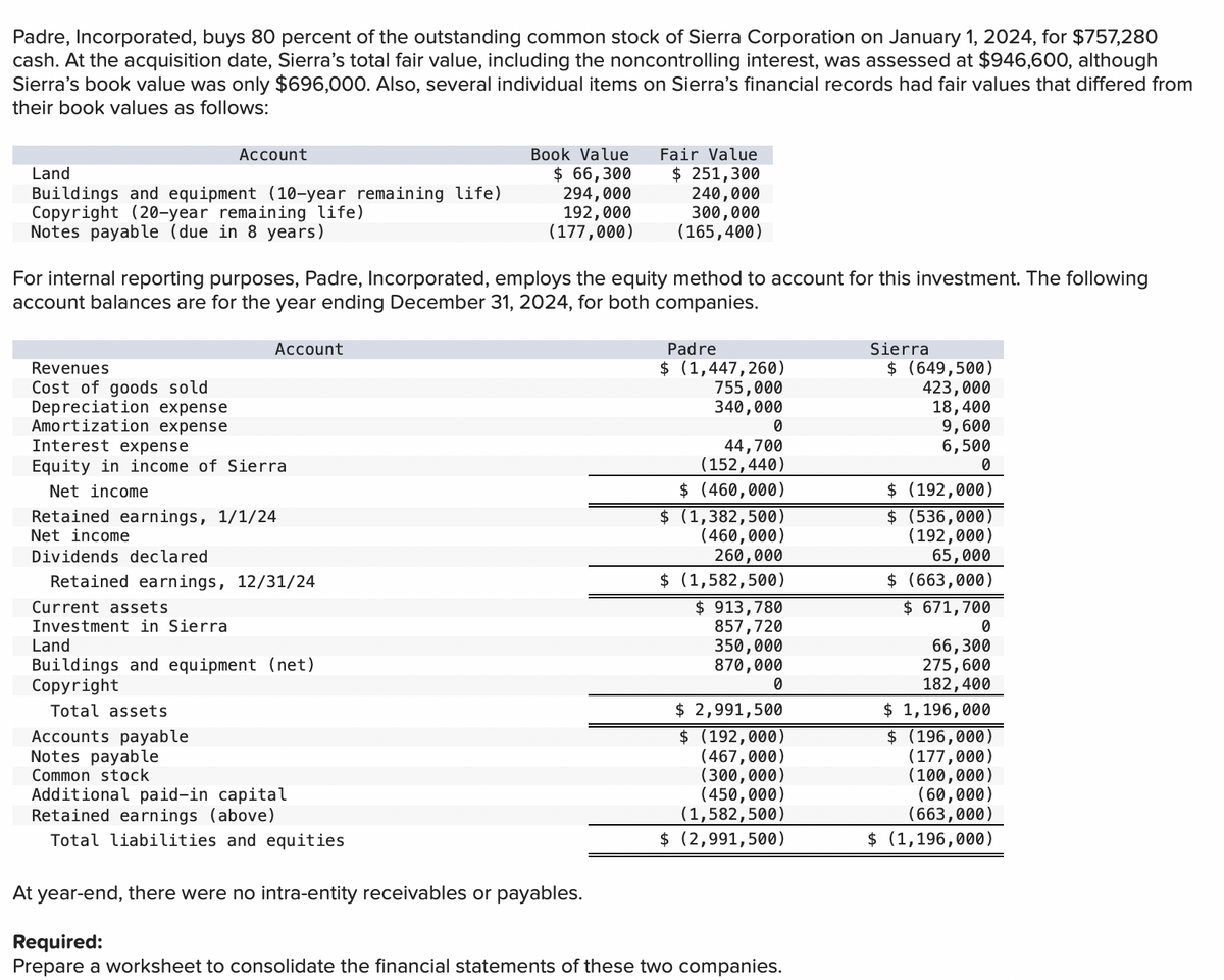 Padre, Incorporated, buys 80 percent of the outstanding common stock of Sierra Corporation on January 1, 2024, for $757,280
cash. At the acquisition date, Sierra's total fair value, including the noncontrolling interest, was assessed at $946,600, although
Sierra's book value was only $696,000. Also, several individual items on Sierra's financial records had fair values that differed from
their book values as follows:
Land
Buildings and equipment (10-year remaining life)
Copyright (20-year remaining life)
Notes payable (due in 8 years)
Revenues
Cost of goods sold
Depreciation expense
Amortization expense
Account
For internal reporting purposes, Padre, Incorporated, employs the equity method to account for this investment. The following
account balances are for the year ending December 31, 2024, for both companies.
Current assets
Investment in Sierra
Interest expense
Equity in income of Sierra
Net income
Retained earnings, 1/1/24
Net income
Dividends declared
Retained earnings, 12/31/24
Account
Accounts payable
Notes payable
Common stock
Land
Buildings and equipment (net)
Copyright
Total assets
Book Value
$ 66,300
294,000
192,000
(177,000)
Additional paid-in capital
Retained earnings (above)
Total liabilities and equities
Fair Value
$ 251,300
240,000
300,000
(165,400)
At year-end, there were no intra-entity receivables or payables.
Padre
$ (1,447,260)
755,000
340,000
0
44,700
(152,440)
$ (460,000)
$ (1,382,500)
(460,000)
260,000
$ (1,582,500)
$ 913,780
857,720
350,000
870,000
0
$ 2,991,500
$ (192,000)
(467,000)
(300,000)
(450,000)
(1,582,500)
$ (2,991,500)
Required:
Prepare a worksheet to consolidate the financial statements of these two companies.
Sierra
$ (649,500)
423,000
18,400
9,600
6,500
0
$ (192,000)
$ (536,000)
(192,000)
65,000
$ (663,000)
$ 671,700
0
66,300
275,600
182,400
$ 1,196,000
$ (196,000)
(177,000)
(100,000)
(60,000)
(663,000)
$ (1,196,000)