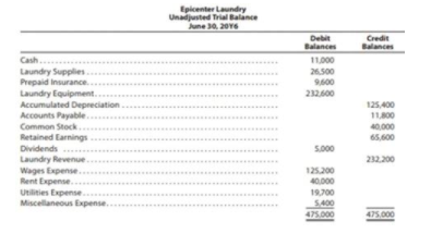 Epicenter Laundry
Unadjusted Trial Balance
June 30, 20Y6
Debit
Balances
Credit
Balances
Cash.
11.000
........*
Laundry Supplies.
Prepaid insurance.
Laundry Equipment..
Accumulated Depreciation
Accounts Payable.
Common Stock.
Retained Earnings
Dividends
Laundry Revenue..
Wages Expense..
Rent Expense.
Utilities Expense..
Miscellaneous Expense.
26.500
9600
.....
232600
125,400
11800
40,000
65,600
5.000
232.200
.....
125200
40.000
.........
19700
5.400
475.000
475.000
