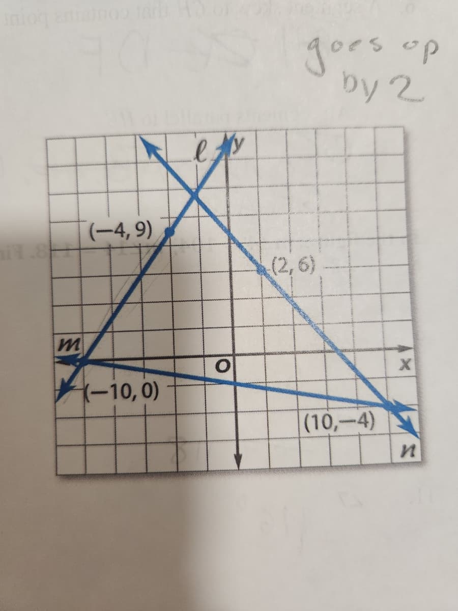 m
We l
(-4,9)
(-10, 0)
О
goes up
by 2
:(2,6)
(10,-4)
X