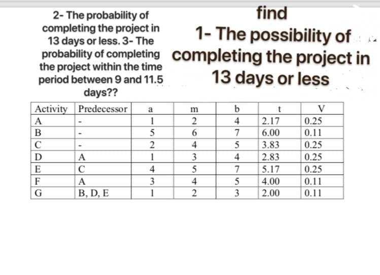 find
2- The probability of
completing the project in
13 days or less. 3- The
probability of completing completing the project in
the project within the time
period between 9 and 11.5
1- The possibility of
13 days or less
days??
Activity Predecessor
V
a
A
1
4
2.17
0.25
5
6.
7
6.00
0.11
C
4
5
3.83
0.25
A
1
3
4
2.83
0.25
E
C
4
7
5.17
0.25
F
A
3
4
5
4.00
0.11
B, D, E
1
2
3
2.00
0.11
ENO
