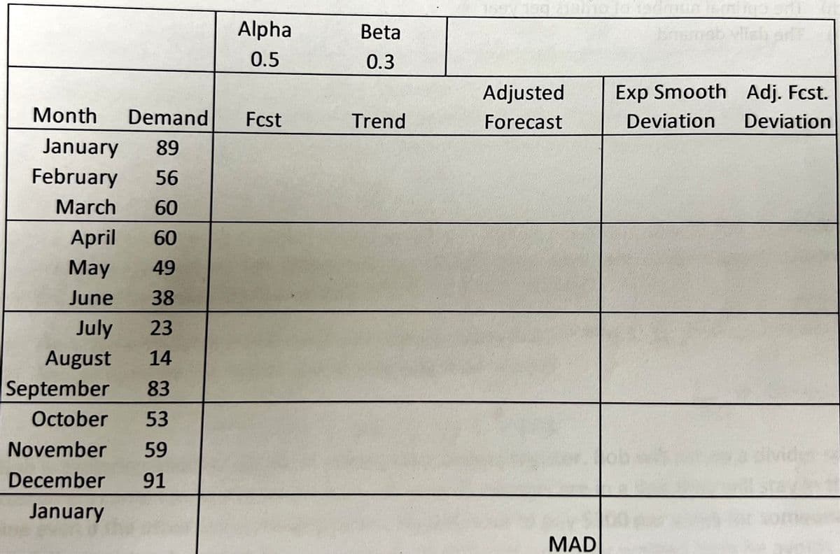 Month Demand
January 89
February 56
March 60
April 60
May 49
June
38
July
23
August 14
September 83
October 53
November 59
December 91
January
Alpha
0.5
Fcst
Beta
0.3
Trend
Adjusted
Forecast
1
MAD
Exp Smooth Adj. Fcst.
Deviation Deviation