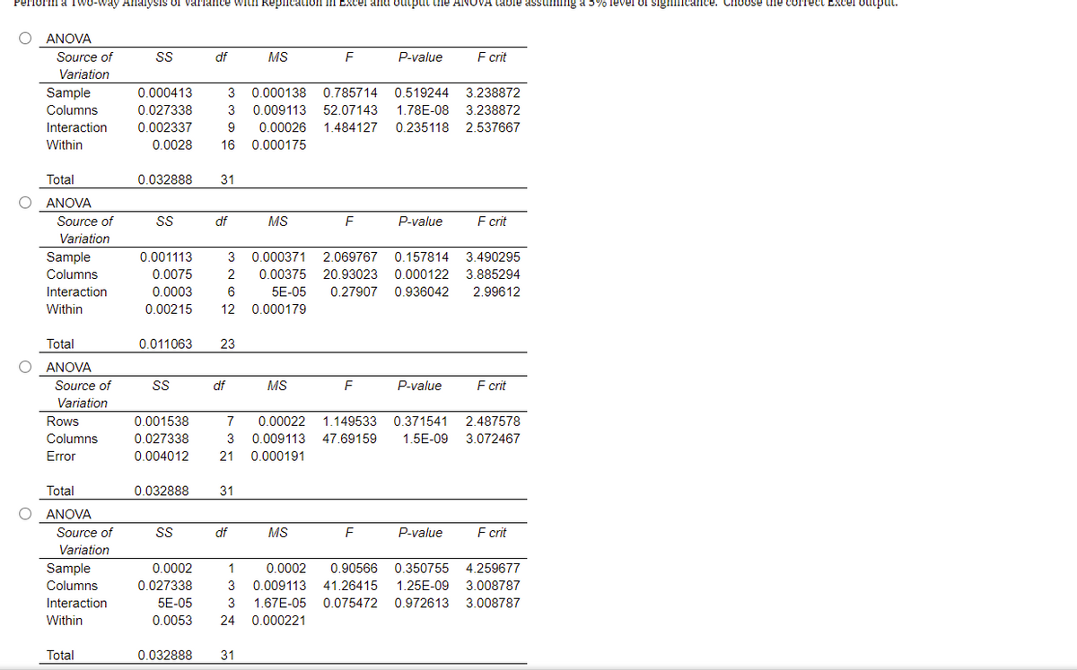 Perform a Two-way Analysis of variance with Replication im Excel and output the ANOVA table assuming a 5% level of significance. Choose the correct Excel output.
O ANOVA
Source of
df
MS
P-value
F crit
Variation
Sample
0.000413
3
0.000138
0.785714
0.519244 3.238872
Columns
0.027338
3
0.009113
52.07143
1.78E-08 3.238872
Interaction
0.002337
9
0.00026
1.484127
0.235118
2.537667
Within
0.0028
16
0.000175
Total
0.032888
31
ANOVA
Source of
df
MS
P-value
F crit
Variation
Sample
0.001113
3
0.000371
2.069767
0.157814
3.490295
Columns
0.0075
2
0.00375
20.93023
0.000122
3.885294
Interaction
0.0003
6
5E-05
0.27907
0.936042
2.99612
Within
0.00215
12
0.000179
Total
0.011063
23
ANOVA
Source of
SS
df
MS
P-value
F crit
Variation
Rows
0.001538
7
0.00022
1.149533
0.371541
2.487578
Columns
0.027338
0.009113
47.69159
1.5E-09
3.072467
Error
0.004012
21
0.000191
Total
0.032888
31
ANOVA
Source of
df
MS
P-value
F crit
Variation
Sample
0.0002
1
0.0002
0.90566
0.350755 4.259677
Columns
0.027338
3
0.009113
41.26415
1.25E-09 3.008787
Interaction
5E-05
3
1.67E-05
0.075472
0.972613
3.008787
Within
0.0053
24
0.000221
Total
0.032888
31
