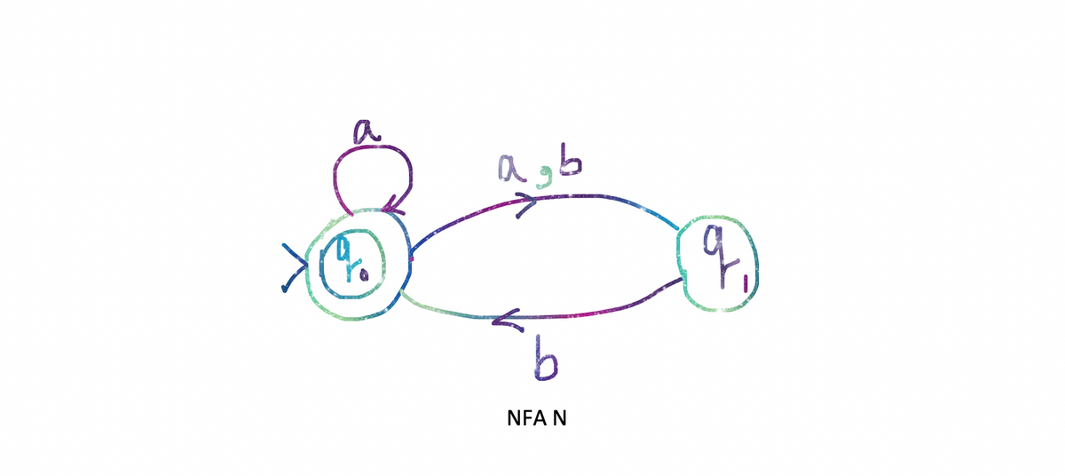a
%
طوه
a
b
NFA N