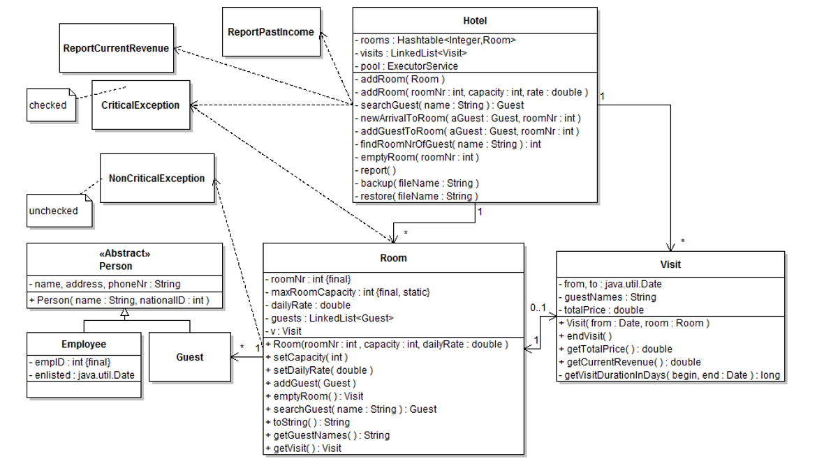 Hotel
ReportPastincome
|- rooms : Hashtable<Integer,Room>
|- visits : LinkedList<Visit>
|- pool : ExecutorService
- addRoom( Room)
- addRoom( roomNr: int, capacity : int, rate : double )
- searchGuest( name : String ): Guest
|- newArrivalToRoom( aGuest: Guest, roomNr: int )
- addGuestToRoom( aGuest: Guest, roomNr: int)
- findRoomNrOfGuest( name : String): int
|- emptyRoom( roomNr: int )
|- report()
- backup( fileName : String )
|- restore( fileName : String )
ReportCurrentRevenue
1
checked
CriticalException
NonCriticalException
unchecked
1
«Abstract»
Room
Person
Visit
|- roomNr: int {final}
- maxRoomCapacity : int {final, static}
|- dailyRate : double
|- guests : LinkedList<Guest>
-v: Visit
+ Room(roomNr: int , capacity : int, dailyRate : double )
setCapacity( int )
+ setDailyRate( double )
+ addGuest( Guest)
+ emptyRoom( ): Visit
+ searchGuest( name : String): Guest
+ toString(): String
getGuestNames(): String
+ getVisit( ) : Visit
|- name, address, phoneNr: String
+ Person( name : String, nationallD: int)
-from, to : java.util.Date
guestNames : String
totalPrice : double
+ Visit( from : Date, room: Room)
+ endVisit( )
getTotalPrice(): double
+ getCurrentRevenue( ): double
- getVisitDurationInDays( begin, end : Date ): long
0.1
Employee
Guest
|- emplD : int {final}
|- enlisted : java.util.Date
