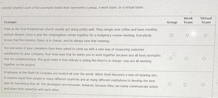 Identify whether each of the examples below best represents a group, a work team, or a virtual team.
Work
Virtual
Example
Group
Team
Team
Folks at the First Presbyterian church usually get along pretty well. They mingle over coffee and have monthly
potluck dinners. Once a year the congregation comes together for a budgetary review meeting. Everybody
knows that the minister, Dave, is in charge, and he always runs that meeting.
You and some of your coworkers have been asked to corne up with a new way of measuring customer
satisfaction for your company. Your boss says that he wants you to work together because you all have strengths
that are complementary. The good news is that nobody is acting like they're in charge-you are all working
together on the project.
Employees at the Shell Oil Cormpany are located all over the world. When Shell discovers a new oil-bearing site,
it requires input from people in many different countries and at many different institutions to develop the best
plan for harvesting that oil. The developers are fortunate, however, because they can easily communicate online
and share their expertise with each other.
