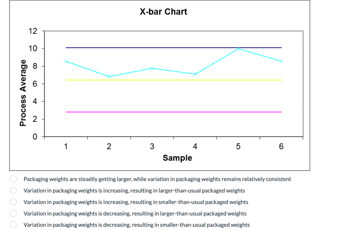 Process Average
12
10
8
2
0
1
2
X-bar Chart
3
4
5
6
Sample
Packaging weights are steadily getting larger, while variation in packaging weights remains relatively consistent
Variation in packaging weights is increasing, resulting in larger-than-usual packaged weights
Variation in packaging weights is increasing, resulting in smaller-than-usual packaged weights
Variation in packaging weights is decreasing, resulting in larger-than-usual packaged weights
Variation in packaging weights is decreasing, resulting in smaller-than-usual packaged weights