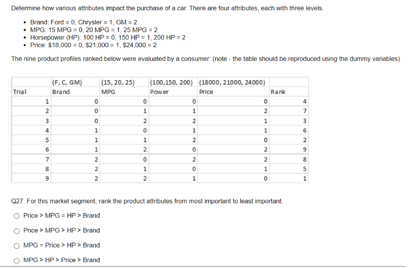 Determine how various attributes impact the purchase of a car. There are four attributes, each with three levels.
• Brand: Ford = 0, Chrysler = 1, GM =2
• MPG: 15 MPG = 0, 20 MPG = 1, 25 MPG = 2
Horsepower (HP): 100 HP = 0, 150 HP = 1, 200 HP = 2
• Price: $18,000 = 0, $21,000 = 1, $24,000 = 2
The nine product profiles ranked below were evaluated by a consumer: (note - the table should be reproduced using the dummy variables)
|(F, C, GM)
|(15, 20, 25)
|(100,150, 200) (18000, 21000, 24000)
Trial
Brand
MPG
Power
Price
Rank
4
2
1
1
2
7
2
1.
3
4
1.
1.
1.
2
1
9.
7
2.
2
8
8.
2
1
5
9
1
1
Q27. For this market segment, rank the product attributes from most important to least important.
Price > MPG = HP > Brand
O Price > MPG > HP > Brand
O MPG = Price > HP > Brand
MPG > HP > Price > Brand
2.
1.
2.
56
