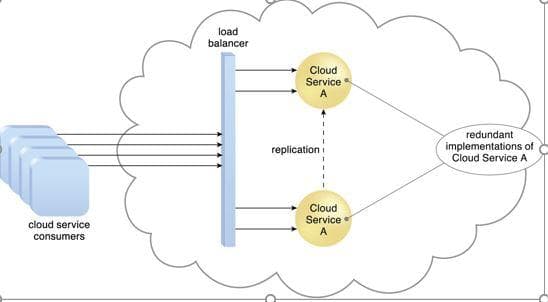 load
balancer
Cloud
Service
redundant
implementations of
Cloud Service A
replication
Cloud
Service
A
cloud service
consumers
