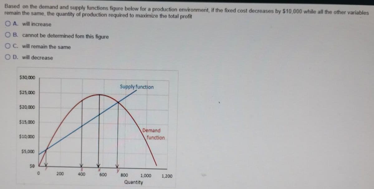 Based on the demand and supply functions figure below for a production environment, if the fixed cost decreases by $10,000 while all the other variables
remain the same, the quantity of production required to maximize the total profit
OA. will increase
OB. cannot be determined fom this figure
OC. will remain the same
OD. will decrease
$30,000
$25,000
$20,000
$15,000
$10,000
$5,000
50
0
200
S
400
600
Supply function
800
Demand
function
1,000
Quantity
1,200