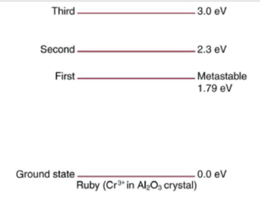 Third
3.0 eV
Second
-2.3 eV
First.
Metastable
1.79 ev
Ground state
.0.0 eV
Ruby (Cr3* in Al¿O3 crystal)
