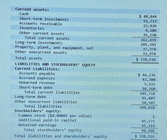 Current assets:
Cash
Short-term investments
Accounts receivable
Inventories
Other current assets
Total current assets
Long-term investments
Property, plant, and equipment, net
Other noncurrent assets
Total assets
LIABILITIES AND STOCKHOLDERS' EQUITY
Current Liabilities:
Accounts payable
Accrued expenses
Unearned revenue
Short-term debt
Total current liabilities
Long-term debt
Other noncurrent liabilities
Total liabilities
Stockholders' equity:
Common stock ($0.00001 par value)
Additional paid-in capital
Retained earnings
Total stockholders' equity
Total liabilities and shareholders' equity
$ 48,844
51,713
22,926
4,106
35,230
162,819
105,341
37,378
32,978
$ 338,516
$ 46,236
43,700
5,522
10,260
105,718
91,807
50,503
248,028
1
45,173
45,314
90,488
$ 338,516