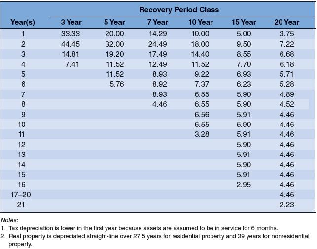 Recovery Period Class
Year(s)
3 Year
5 Year
7 Year
10 Year
15 Year
20 Year
1
33.33
20.00
14.29
10.00
5.00
3.75
44.45
32.00
24.49
18.00
9.50
7.22
3
14.81
19.20
17.49
14.40
8.55
6.68
7.41
11.52
12.49
11.52
7.70
6.18
11.52
8.93
9.22
6.93
5.71
5.76
8.92
7.37
6.23
5.28
6.55
6.55
7
8.93
5.90
4.89
8
4.46
5.90
4.52
9
6.56
5.91
4.46
10
6.55
5.90
4.46
11
3.28
5.91
4.46
12
5.90
4.46
13
5.91
4.46
14
5.90
4.46
15
5.91
4.46
16
2.95
4.46
17-20
4.46
21
2.23
Notes:
1. Tax depreciation is lower in the first year because assets are assumed to be in service for 6 months.
2. Real property is depreciated straight-line over 27.5 years for residential property and 39 years for nonresidential
property.
45
