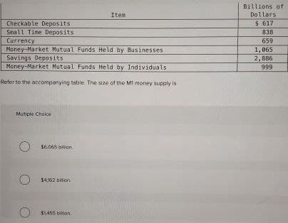 Item
Billions of
Dollars
$ 617
Checkable Deposits
Small Time Deposits
Currency
Money-Market Mutual Funds Held by Businesses
838
659
1,065
Savings Deposits
2,886
Money-Market Mutual Funds Held by Individuals
999
Refer to the accompanying table. The size of the M1 money supply is
Mutiple Choice
$6.065 bilion
$4,162 bilion
$1,455 bilion