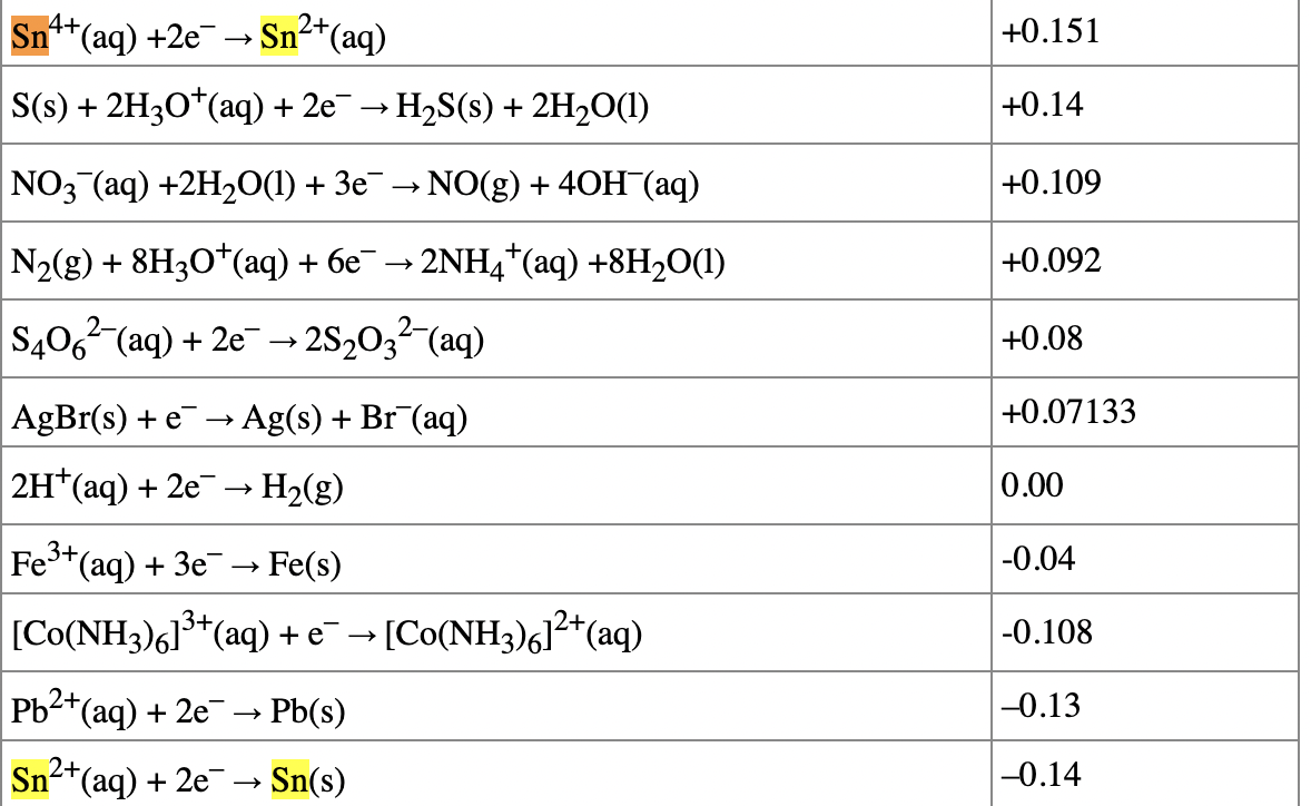 Sn**(aq) +2e → Sn²*(aq)
4+
2+
+0.151
S(s) + 2H3O*(aq) + 2e¯ → H2S(s) + 2H2O(1)
+0.14
NO3 (aq) +2H20(1) + 3e → NO(g) + 40H¯(aq)
+0.109
N2(g) + 8H,0*(aq) + 6е — 2NH4*(aq) +8H20()
+0.092
S406 (aq) + 2e → 2S20;? (aq)
+0.08
AgBr(s) + e→Ag(s) + Br (aq)
+0.07133
2H*(aq) + 2e¯ → H2(g)
0.00
Fe+(aq) + 3e → Fe(s)
-0.04
[Co(NH3)61*(aq) + e¯ → [Co(NH3),1²*(aq)
-0.108
Pb2+
*(aq) + 2e→ Pb(s)
-0.13
Sn2*(aq) + 2e → Sn(s)
-0.14
