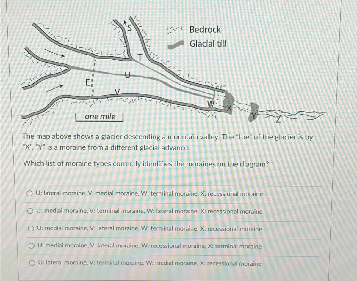 S
T
U
E
V
Lone mile
Bedrock
Glacial till
W
The map above shows a glacier descending a mountain valley. The "toe" of the glacier is by
"X". "Y" is a moraine from a different glacial advance.
Which list of moraine types correctly identifies the moraines on the diagram?
OU: lateral moraine, V: medial moraine, W: terminal moraine, X: recessional moraine
OU: medial moraine, V: terminal moraine, W: lateral moraine, X: recessional moraine
OU: medial moraine, V: lateral moraine, W: terminal moraine, X: recessional moraine
OU: medial moraine, V: lateral moraine, W: recessional moraine, X: terminal moraine
OU: lateral moraine, V: terminal moraine, W: medial moraine, X: recessional moraine
