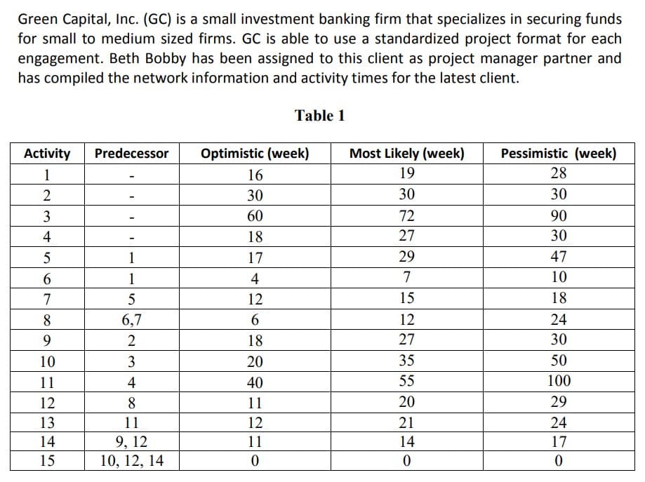 Green Capital, Inc. (GC) is a small investment banking firm that specializes in securing funds
for small to medium sized firms. GC is able to use a standardized project format for each
engagement. Beth Bobby has been assigned to this client as project manager partner and
has compiled the network information and activity times for the latest client.
Activity
1
2
3
4
5
6
7
8
9
10
11
12
13
14
15
Predecessor
1
5
6,7
2
3
4
8
11
9, 12
10, 12, 14
Table 1
Optimistic (week)
16
30
60
18
17
4
12
6
18
20
40
11
12
11
0
Most Likely (week)
19
30
72
27
29
7
15
12
27
35
55
20
21
14
0
Pessimistic (week)
28
30
90
30
47
10
18
24
30
50
100
29
24
17
0