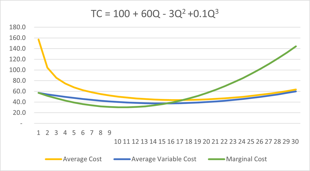 TC = 100 + 60Q - 3Q2 +0.1Q3
180.0
160.0
140.0
120.0
100.0
80.0
60.0
40.0
20.0
1 2 3 4 5 6 7 8 9
10 11 12 13 14 15 16 17 18 19 20 21 22 23 24 25 26 27 28 29 30
Average Cost
Average Variable Cost
Marginal Cost
