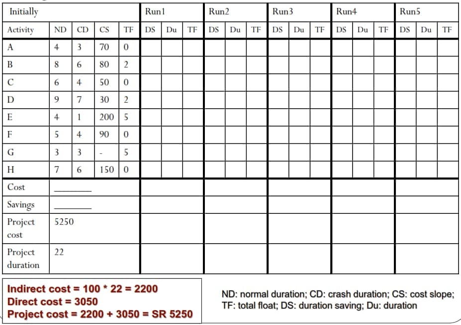 Initially
Activity
A
B
C
D
E
F
G
H
Cost
Savings
Project
cost
ND CD CS
4
8
6
9
4
LO
5
3 3
7
6
5250
Project 22
duration
3 70 0
6
80 2
4
50 0
7
30 2
1
200 5
4 90 0
10
TF DS
LO
Run1
5
150 0
Du TF
Indirect cost = 100* 22 = 2200
Direct cost = 3050
Project cost = 2200 + 3050 = SR 5250
Run2
DS
Du TF
Run 3
Run4
Run5
DS Du TF DS Du TF DS Du TF
ND: normal duration; CD: crash duration; CS: cost slope;
TF: total float; DS: duration saving; Du: duration