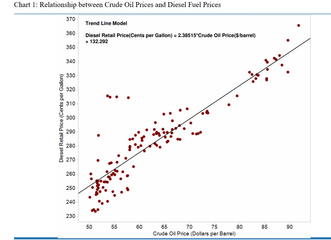 Chart 1: Relationship between Crude Oil Prices and Diesel Fuel Prices
Diesel Retail Price (Cents per Gallon)
370
360
350
340
330
320
310
300
290
280
270
260
250
240
230
Trend Line Model
Diesel Retail Price(Cents per Gallon) = 2.38515*Crude Oil Price($/barrel)
+ 132.292
50
55
60
65
70
75
Crude Oil Price (Dollars per Barrel)
80
85
90