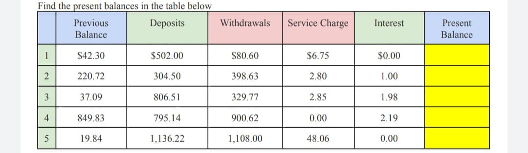 Find the present balances in the table below
Previous
Deposits
Balance
$42.30
220.72
37.09
849.83
19.84
1
2
3
4
5
$502.00
304.50
806.51
795.14
1,136.22
Withdrawals
$80.60
398.63
329.77
900.62
1,108.00
Service Charge
$6.75
2.80
2.85
0.00
48.06
Interest
$0.00
1.00
1.98
2.19
0.00
Present
Balance