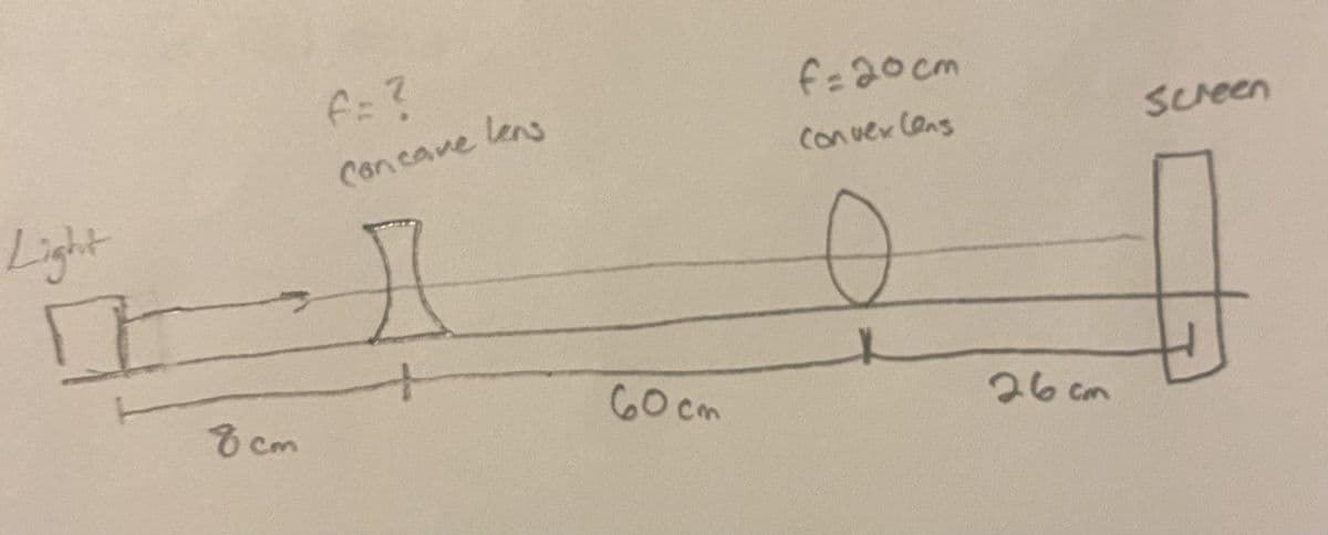 Light
8 cm
f=?
Concave lens
r
60cm
f=20cm
conver Cons
0
26cm
Screen