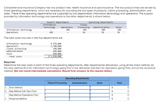 Comprehensive Insurance Company has two product lines: health insurance and auto insurance. The two product lines are served by
three operating departments, which are necessary for providing the two types of products: claims processing, administration, and
sales. These three operating departments are supported by two departments: information technology and operations. The support
provided by information technology and operations to the other departments is shown below.
Information technology
Operations
Support Departments
Operating Departments
Information
Technology
100%
Operations
20%
Clains
Processing
20%
Administration
40%
Sales
20%
10
50
30
The total costs incurred in the five departments are:
Information technology
Operations
claims processing
Administration
Sales
Total costs
$ 578,000
1,780,000
290,000
630,000
650,000
$ 3,928,000
Required:
Determine the total costs in each of the three operating departments, after departmental allocations, using (a) the direct method, (b)
the step method (first for information technology going first in the allocation and then for operations going first), and (c) the reciprocal
method. (Do not round intermediate calculations. Round final answers to the nearest dollar.)
Operating Departments
Claims Processing
Administration
Sales
Total
a. Direct Method
$
0
b. Step Method (Info Tech First)
$
0
Step Method (Operations First)
c. Reciprocal Method
$
0
$
0