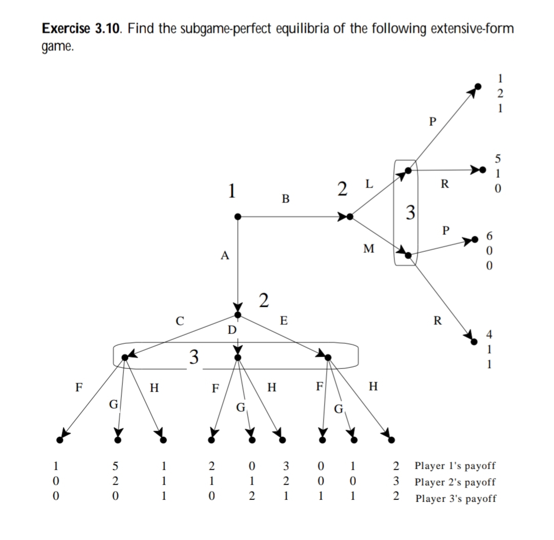 Exercise 3.10. Find the subgame-perfect equilibria of the following extensive-form
game.
1
B
A
3
2
E
P
2 L
3
R
P
M
F
H
F
H
F
H
G
520
1
00
1
1
210
0
1
0
11
109
321
012
02
2
1
R
510
609
232
Player 1's payoff
3
Player 2's payoff
Player 3's payoff