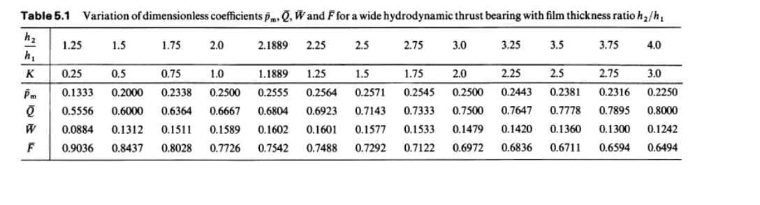 Table 5.1 Variation of dimensionless coefficients Pm, Q, W and F for a wide hydrodynamic thrust bearing with film thickness ratio h2/h,
h2
1.25
1.5
1.75
2.0
2.1889
2.25
2.5
2.75
3.0
3.25
3.5
3.75
4.0
K
0.25
0.5
0.75
1.0
1.1889
1.25
1.5
1.75
2.0
2.25
2.5
2.75
3.0
Pm
0.1333
0.2000
0.2338
0.2500
0.2555
0.2564
0.2571
0.2545
0.2500
0.2443
0.2381
0.2316
0.2250
0.5556
0.6000
0.6364
0.6667
0.6804
0.6923
0.7143
0.7333
0.7500
0.7647
0.7778
0.7895
0.8000
0.0884
0.1312
0.1511
0.1589
0.1602
0.1601
0.1577
0.1533
0.1479
0.1420
0.1360
0.1300
0.1242
0.9036
0.8437
0.8028
0.7726
0.7542
0.7488
0.7292
0.7122
0.6972
0.6836
0.6711
0.6594
0.6494
