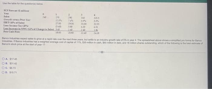 Use the table for the question(s) below.
FCF Forecast 5 million
Year
Sales
Growth verms Prior Year
EBIT (10% of Sales)
Less: Income Tax (20%
0
240,
1
270
125%
27.00
(5:40)
Less Increase in NWC (12% of Change in Sales) 3.00
Free Cash Flow
1800
OA $17.45
OB. $31.42
OC. $8.73
OD. $15.71
290
74%
29.00
5.80
240
20.50
3
310
6.9%
3100
6.20
2.40
22.40
4
325.5
5.0%
32.55
651
186
2418
Banco Industries expect sales to grow at a rapid rate over the next three years, but settle to an industry growth rate of 5% in year 4. The spreadsheet above shows a simplified pro forma for Banco
Industries. If Banco industries has a weighted average cost of capital of 11%, $30 million in cash, $60 million in debt, and 18 million shares outstanding, which of the following is the best estimate of
Banco's stock price at the start of year 17