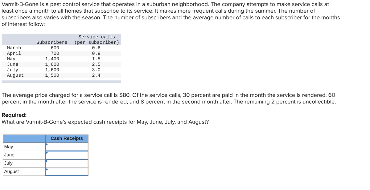 Varmit-B-Gone is a pest control service that operates in a suburban neighborhood. The company attempts to make service calls at
least once a month to all homes that subscribe to its service. It makes more frequent calls during the summer. The number of
subscribers also varies with the season. The number of subscribers and the average number of calls to each subscriber for the months
of interest follow:
March
April
May
June
July
August
Subscribers
600
700
1,400
1, 600
1, 600
1,500
May
June
July
August
Service calls
(per subscriber)
The average price charged for a service call is $80. Of the service calls, 30 percent are paid in the month the service is rendered, 60
percent in the month after the service is rendered, and 8 percent in the second month after. The remaining 2 percent is uncollectible.
0.6
0.9
1.5
2.5
3.0
2.4
Required:
What are Varmit-B-Gone's expected cash receipts for May, June, July, and August?
Cash Receipts