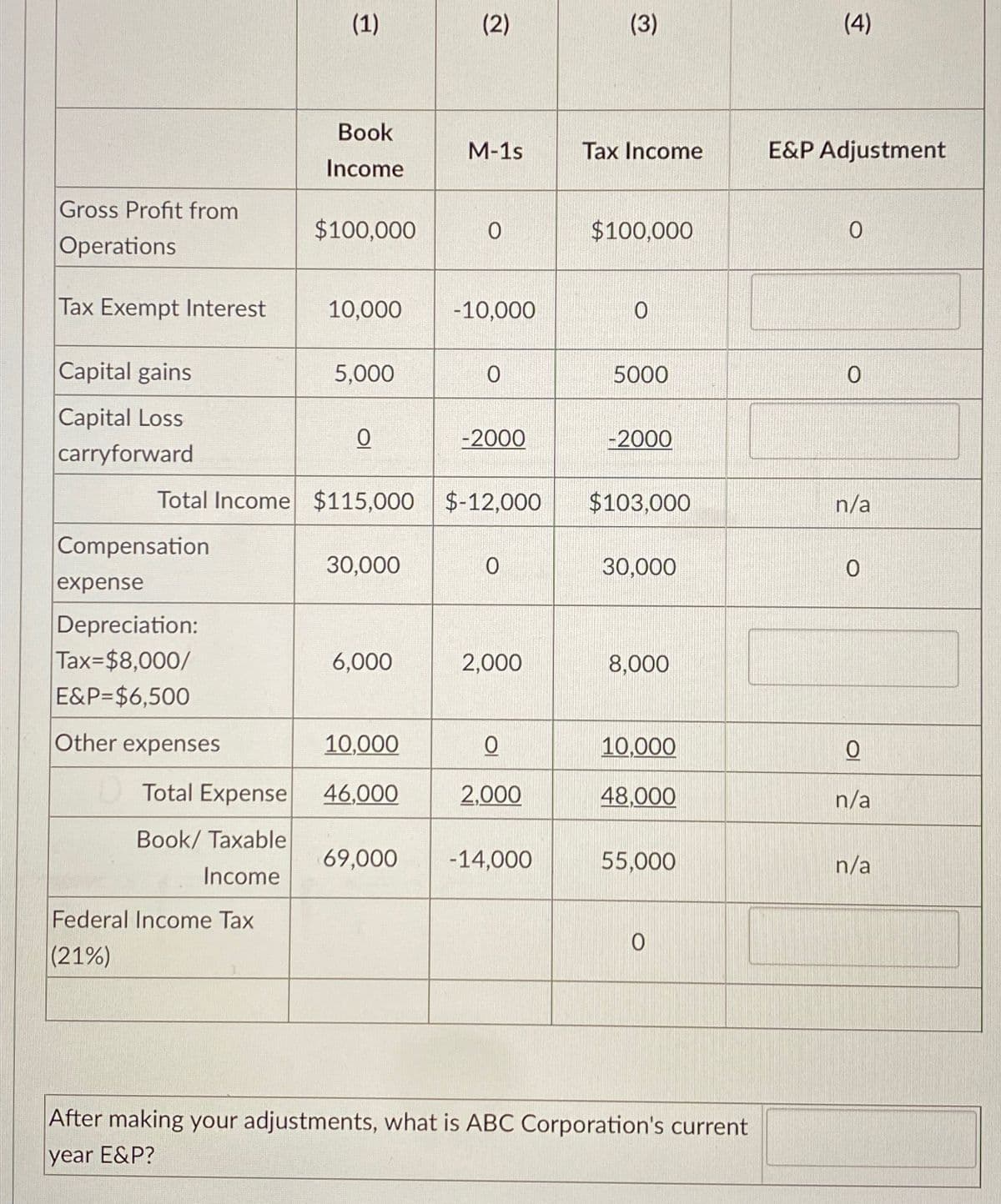 Gross Profit from
Operations
Tax Exempt Interest
Capital gains
Capital Loss
carryforward
Compensation
expense
Depreciation:
Tax=$8,000/
E&P=$6,500
Other expenses
Total Expense
Book/ Taxable
Income
(1)
Federal Income Tax
(21%)
Book
Income
$100,000
10,000
5,000
0
Total Income $115,000 $-12,000
30,000
6,000
10,000
46,000
(2)
69,000
M-1s
0
-10,000
0
-2000
0
2,000
0
2,000
-14,000
(3)
Tax Income
$100,000
0
5000
-2000
$103,000
30,000
8,000
10,000
48,000
55,000
0
After making your adjustments, what is ABC Corporation's current
year E&P?
(4)
E&P Adjustment
0
0
n/a
0
0
n/a
n/a