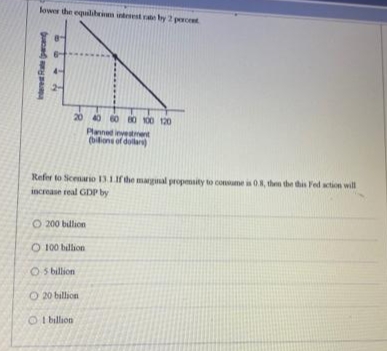 lowes the equiliheim iteest by 2 percet
20 40 60 0 100 120
Planned inveament
ons of dulla
Refer to Scenario 131f the margunal propemsity to consume is 0.8, them the this Fed action will
increase real GDP by
O 200 billion
O 100 billion
O s billion
O 20 billion
O I billion
