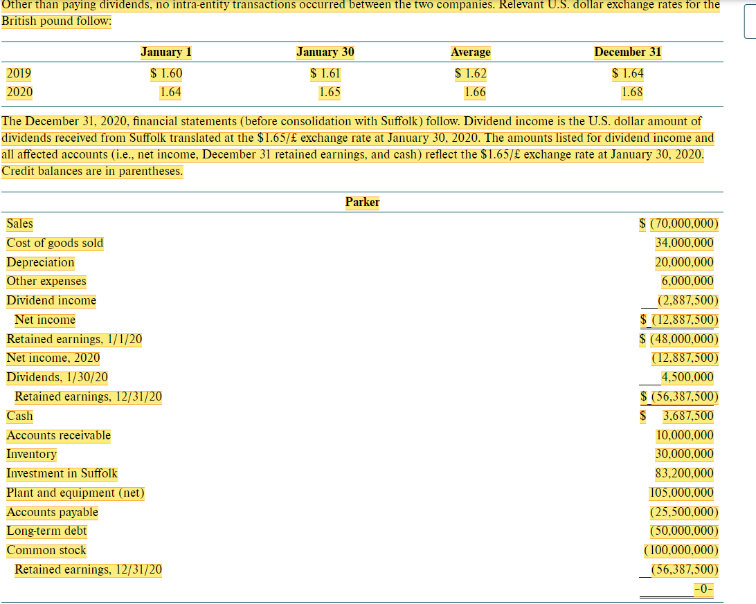 Other than paying dividends, no intra-entity transactions occurred between the two companies. Relevant U.S. dollar exchange rates for the
British pound follow:
January 1
Average
$1.62
January 30
$ 1.61
1.65
December 31
$1.64
2019
$1.60
2020
1.64
1.66
1.68
The December 31, 2020, financial statements (before consolidation with Suffolk) follow. Dividend income is the U.S. dollar amount of
dividends received from Suffolk translated at the $1.65/£ exchange rate at January 30, 2020. The amounts listed for dividend income and
all affected accounts (i.e., net income, December 31 retained earnings, and cash) reflect the $1.65/£ exchange rate at January 30, 2020.
Credit balances are in parentheses.
Parker
Sales
$ (70,000,000)
34,000,000
Cost of goods sold
Depreciation
20,000,000
Other expenses
6,000,000
Dividend income
(2,887,500)
Net inc
Retained earnings, 1/1/20
Net income, 2020
$ (12,887,500)
$ (48,000,000)
(12,887,500)
4,500,000
$ (56,387,500)
$ 3,687,500
Dividends, 1/30/20
Retained earnings, 12/31/20
Cash
Accounts receivable
10,000,000
Inventory
30,000,000
Investment in Suffolk
83,200,000
Plant and equipment (net)
105,000,000
Accounts payable
(25,500,000)
Long-term debt
(50,000,000)
Common stock
(100,000,000)
Retained earnings, 12/31/20
(56,387,500)
-0-