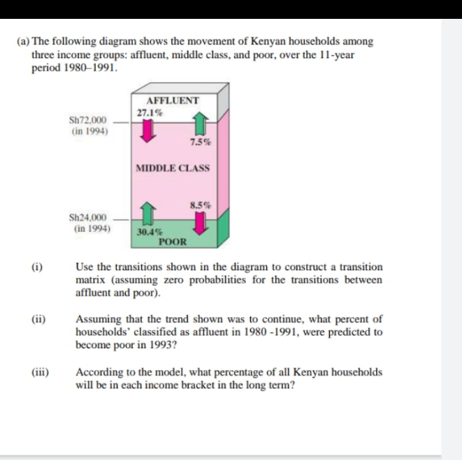 (a) The following diagram shows the movement of Kenyan households among
three income groups: affluent, middle class, and poor, over the 11-year
period 1980–1991.
AFFLUENT
27.1%
Sh72,000
(in 1994)
7.5%
MIDDLE CLASS
8.5%
Sh24,000
(in 1994)
30.4%
POOR
(i)
Use the transitions shown in the diagram to construct a transition
matrix (assuming zero probabilities for the transitions between
affluent and poor).
(ii)
Assuming that the trend shown was to continue, what percent of
households' classified as affluent in 1980 -1991, were predicted to
become poor in 1993?
(iii)
According to the model, what percentage of all Kenyan households
will be in each income bracket in the long term?
