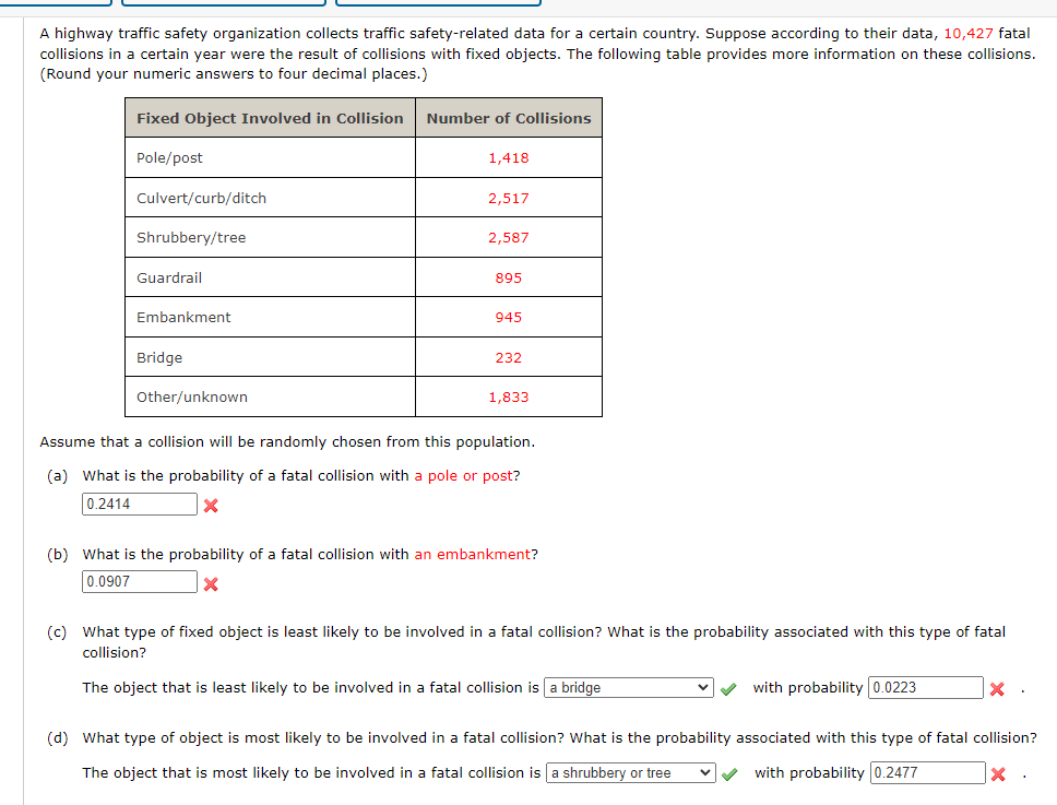 A highway traffic safety organization collects traffic safety-related data for a certain country. Suppose according to their data, 10,427 fatal
collisions in a certain year were the result of collisions with fixed objects. The following table provides more information on these collisions.
(Round your numeric answers to four decimal places.)
Fixed Object Involved in Collision Number of Collisions
Pole/post
Culvert/curb/ditch
Shrubbery/tree
Guardrail
Embankment
Bridge
Other/unknown
1,418
2,517
2,587
895
945
232
1,833
Assume that a collision will be randomly chosen from this population.
(a) What is the probability of a fatal collision with a pole or post?
0.2414
(b) What is the probability of a fatal collision with an embankment?
0.0907
X
(c) What type of fixed object is least likely to be involved in a fatal collision? What is the probability associated with this type of fatal
collision?
The object that is least likely to be involved in a fatal collision is a bridge
with probability 0.0223
x.
(d) What type of object is most likely to be involved in a fatal collision? What is the probability associated with this type of fatal collision?
The object that is most likely to be involved in a fatal collision is a shrubbery or tree V with probability 0.2477
X